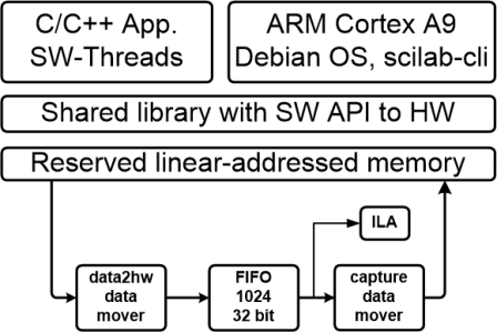 Data path implemented in the programmable logic of the TE0726-03M-07S board
