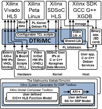 Design Time Resource integration of Model Composer DTRiMC tool