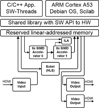 ArduZynq shield with evaluation version of FP01x8 accelerator