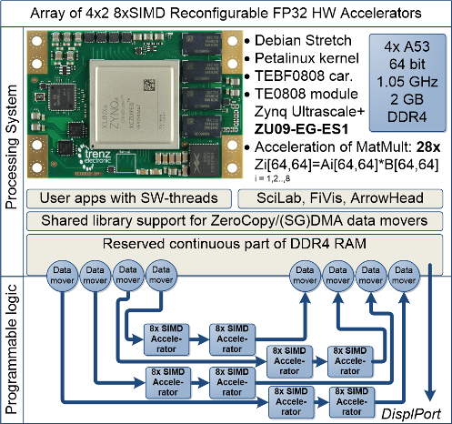 Eight connected FP03x8 accelerators in ZU09-EG-ES1 device