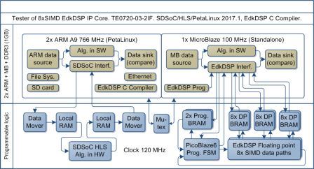 Tester of 8xSIMD EdkDSP floating point accelerator IP core