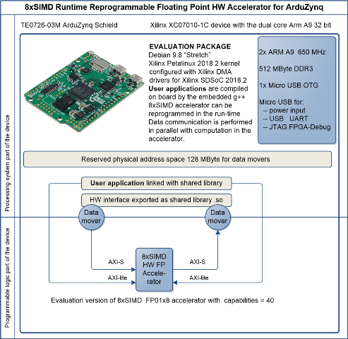 ArduZynq shield with evaluation version of FP01x8 accelerator